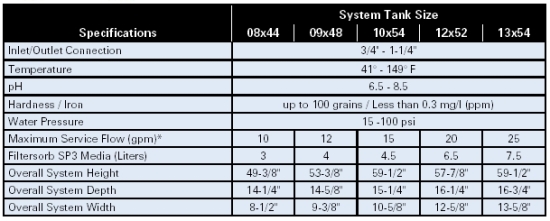Filtersorb Anti-Scalant System Filtersorb Anti-Scalant System