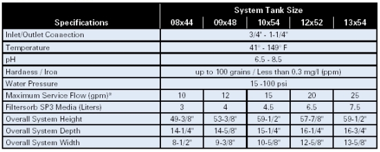 Filtersorb Anti-Scalant System